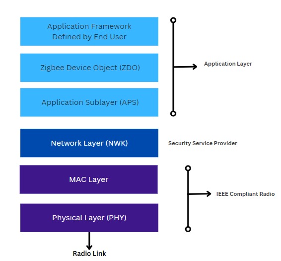 zigbee flowchart