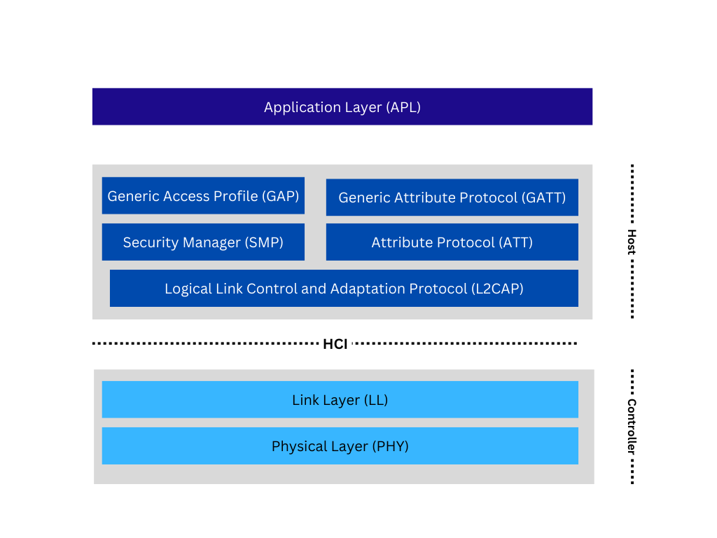 Bluetooth Low Energy Architecture