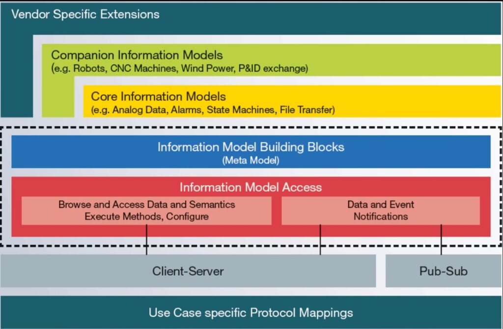 Understanding OPC-UA for Industry 4.0 - Smowcode Blogs