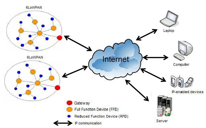 Is 6LoWPAN the best for future of IoT Technology? - Smowcode Blogs