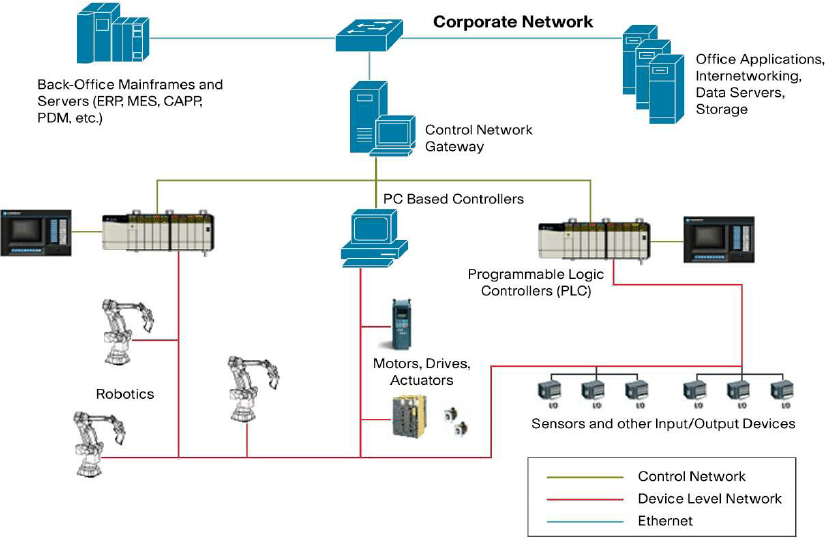 fieldbus