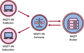 mqtt-sn